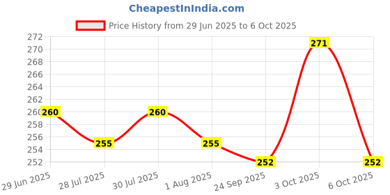 flipkart.com yonex ET 903 E Super Smooth Tacky (Multicolor, Pack of 2) Smooth Tacky yonex Price History Graph from 29 Jun 2025 to 6 Oct 2025