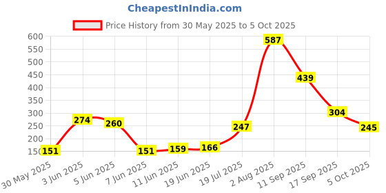 flipkart.com yonex ET 903 E Super Smooth Tacky (Multicolor, Pack of 5) Smooth Tacky yonex Price History Graph from 30 May 2025 to 5 Oct 2025