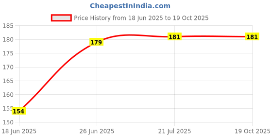 flipkart.com yonex ET 903 Smooth Tacky yonex Price History Graph from 18 Jun 2025 to 18 Oct 2025