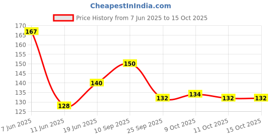 flipkart.com yonex ET903EGRIP Smooth Tacky yonex Price History Graph from 7 Jun 2025 to 15 Oct 2025