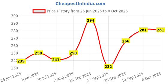 flipkart.com yonex Etech 903 & Tech 501 Grip Smooth Tacky yonex Price History Graph from 25 Jun 2025 to 8 Oct 2025