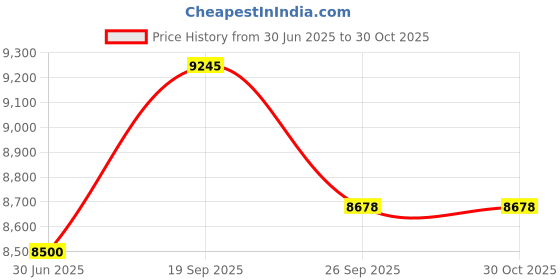 flipkart.com yonex Ezone Alpha SL(Blast Blue, 245g) Multicolor Strung Tennis Racquet yonex Price History Graph from 30 Jun 2025 to 30 Oct 2025