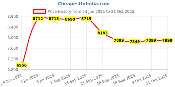 flipkart.com yonex EZONE GAME ( SKY BLUE, 270 g) Multicolor Strung Tennis Racquet yonex Price History Graph from 24 Jun 2025 to 21 Oct 2025
