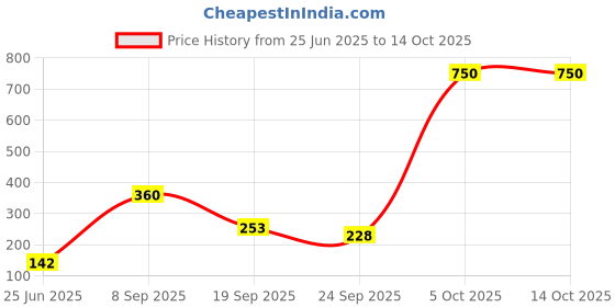 flipkart.com yonex GR 303 F Multicolor Strung Badminton Racquet yonex Price History Graph from 25 Jun 2025 to 14 Oct 2025
