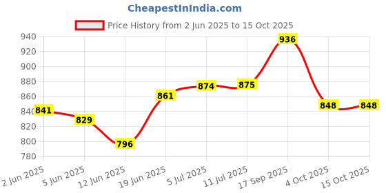 flipkart.com yonex GR 303 i Red Strung Badminton Racquet yonex Price History Graph from 2 Jun 2025 to 14 Oct 2025