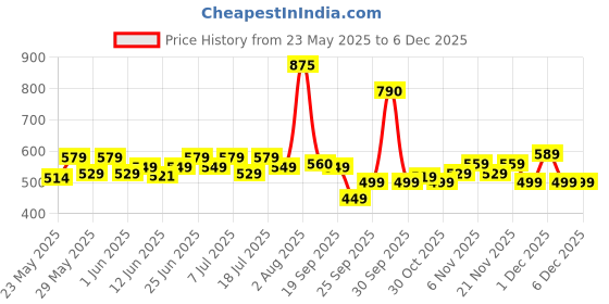 flipkart.com yonex GR 303i Black, Red Strung Badminton Racquet yonex Price History Graph from 23 May 2025 to 4 Dec 2025