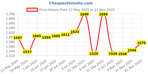 flipkart.com yonex GR 303i Black, Red Strung Badminton Racquet yonex Price History Graph from 13 May 2025 to 21 Nov 2025