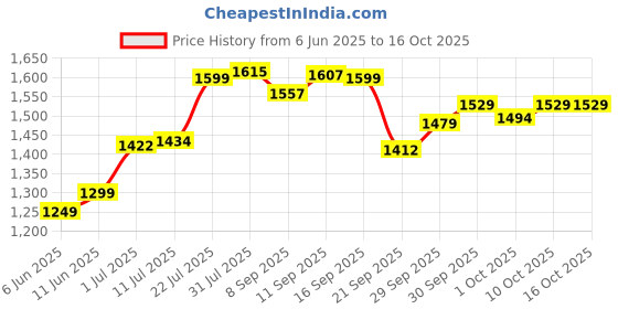flipkart.com yonex GR 303i Combo Red Strung Badminton Racquet yonex Price History Graph from 6 Jun 2025 to 15 Oct 2025