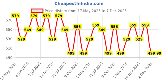 flipkart.com yonex GR303i Blue Strung Badminton Racquet yonex Price History Graph from 17 May 2025 to 7 Dec 2025