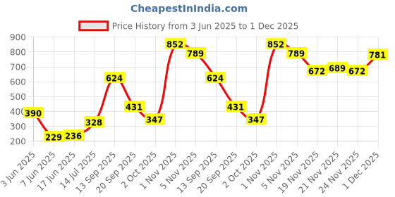 flipkart.com YONEX GRIP AC7405 Diamond yonex Price History Graph from 3 Jun 2025 to 1 Dec 2025