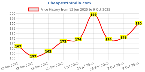 flipkart.com yonex Limited Edition E-TEC Super Smooth Tacky yonex Price History Graph from 13 Jun 2025 to 9 Oct 2025