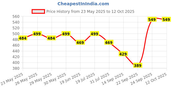 flipkart.com yonex Mavis 10 Nylon Shuttle- Yellow yonex Price History Graph from 23 May 2025 to 12 Oct 2025