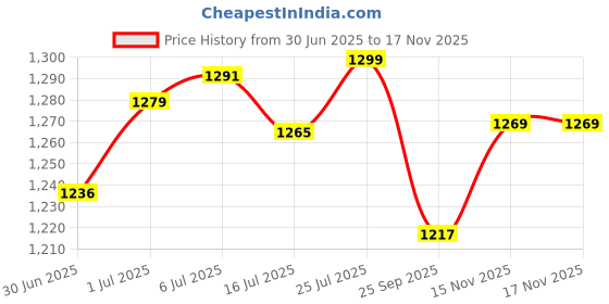 flipkart.com yonex Mavis 2000 Nylon Shuttle - Yellow yonex Price History Graph from 30 Jun 2025 to 17 Nov 2025