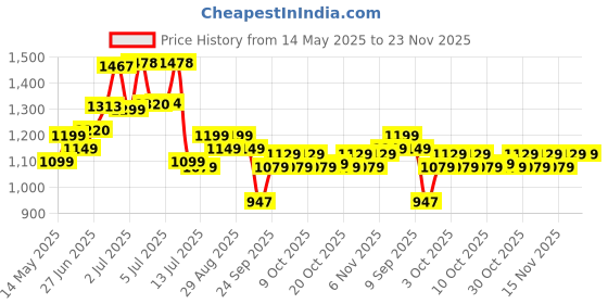flipkart.com yonex MAVIS 350 Nylon Shuttle- Yellow yonex Price History Graph from 14 May 2025 to 22 Nov 2025