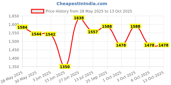 flipkart.com yonex MAVIS 350 RED Nylon Shuttle - Yellow, Red yonex Price History Graph from 28 May 2025 to 13 Oct 2025