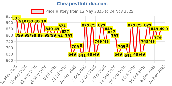 flipkart.com yonex Mavis 350i Nylon Shuttle- Yellow yonex Price History Graph from 12 May 2025 to 23 Nov 2025