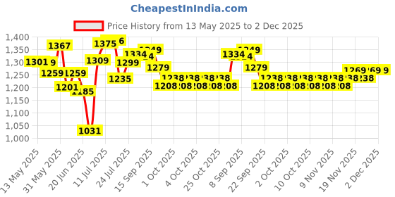 flipkart.com yonex MAVIS 500 SUPER Nylon Shuttle- Yellow yonex Price History Graph from 13 May 2025 to 1 Dec 2025