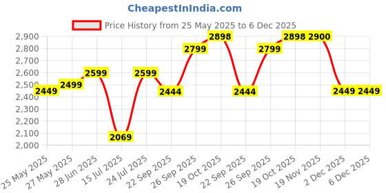 flipkart.com yonex Muscle Power 33Light Blue Custom Strung Badminton Racquet yonex Price History Graph from 25 May 2025 to 5 Dec 2025