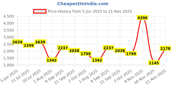 flipkart.com yonex Nanoflare 002 Ability Green Strung Badminton Racquet yonex Price History Graph from 5 Jun 2025 to 21 Nov 2025