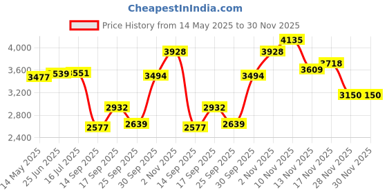 flipkart.com yonex Nanoflare 700 Play Purple Strung Badminton Racquet yonex Price History Graph from 14 May 2025 to 29 Nov 2025