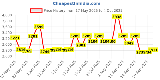 flipkart.com yonex Nanoflare 800 Play Multicolor Strung Badminton Racquet yonex Price History Graph from 17 May 2025 to 4 Oct 2025