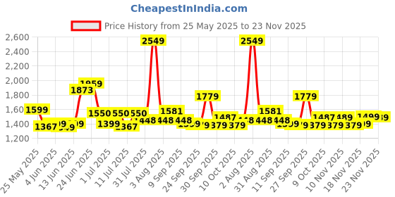flipkart.com yonex Nanoflare Speed 7 Blue Strung Badminton Racquet yonex Price History Graph from 25 May 2025 to 23 Nov 2025