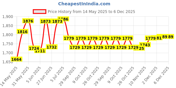 flipkart.com yonex Nanoflare Speed 7 Blue Strung Badminton Racquet yonex Price History Graph from 14 May 2025 to 5 Dec 2025