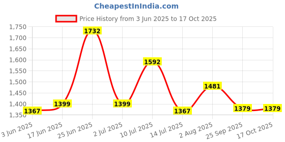 flipkart.com yonex Nanoflare Speed 7 Grey, Yellow Strung Badminton Racquet yonex Price History Graph from 3 Jun 2025 to 16 Oct 2025