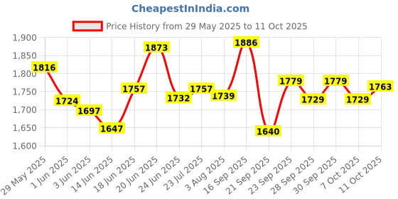 flipkart.com yonex Nanoflare Speed 7 Red Strung Badminton Racquet yonex Price History Graph from 29 May 2025 to 11 Oct 2025