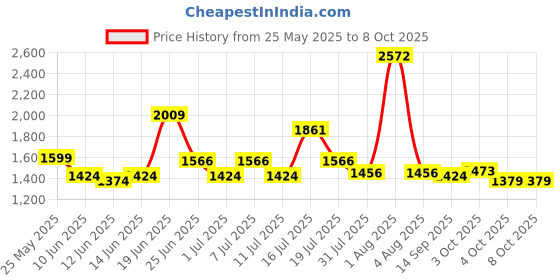flipkart.com yonex Nanoflare Speed 7 Red Strung Badminton Racquet yonex Price History Graph from 25 May 2025 to 8 Oct 2025