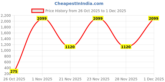 flipkart.com yonex Nanoray 6000i Red, Black Strung Badminton Racquet yonex Price History Graph from 26 Oct 2025 to 1 Dec 2025