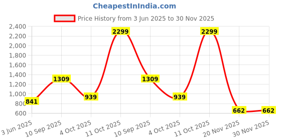 flipkart.com yonex Nanoray 7000I Blue Strung Badminton Racquet yonex Price History Graph from 3 Jun 2025 to 30 Nov 2025