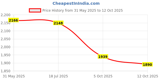 flipkart.com yonex Nanoray 72 Light - 5U/G4( WT 77gm/30lbs Tension) Grey Strung Badminton Racquet yonex Price History Graph from 31 May 2025 to 12 Oct 2025
