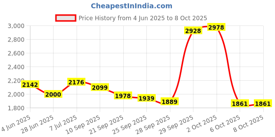 flipkart.com yonex Nanoray 72 Light - 5U/G4( WT 77gm/30lbs Tension) Red Strung Badminton Racquet yonex Price History Graph from 4 Jun 2025 to 8 Oct 2025