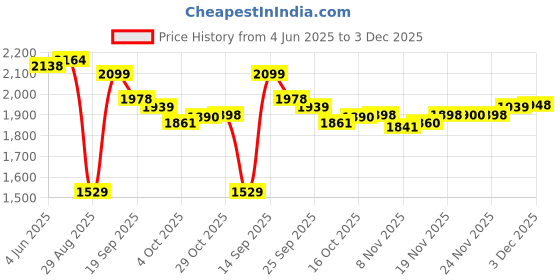 flipkart.com yonex Nanoray 72 Light Orange Strung Badminton Racquet yonex Price History Graph from 4 Jun 2025 to 3 Dec 2025