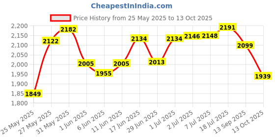 flipkart.com yonex Nanoray 72Light Grey Strung Badminton Racquet yonex Price History Graph from 25 May 2025 to 13 Oct 2025