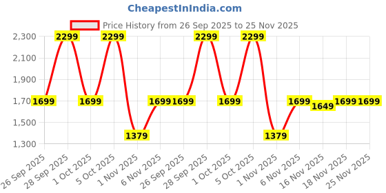 flipkart.com yonex NANORAY LIGHT 18i Multicolor Strung Badminton Racquet yonex Price History Graph from 26 Sep 2025 to 24 Nov 2025