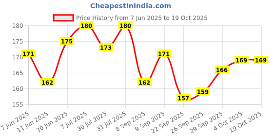 flipkart.com yonex ORIGNAL BLACK BADMINTON GRIP yonex Price History Graph from 7 Jun 2025 to 17 Oct 2025