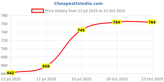 flipkart.com yonex Shuttle Mavis 200i Green Cap Nylon Shuttle - Yellow Nylon Shuttle - Yellow yonex Price History Graph from 13 Jul 2025 to 22 Oct 2025