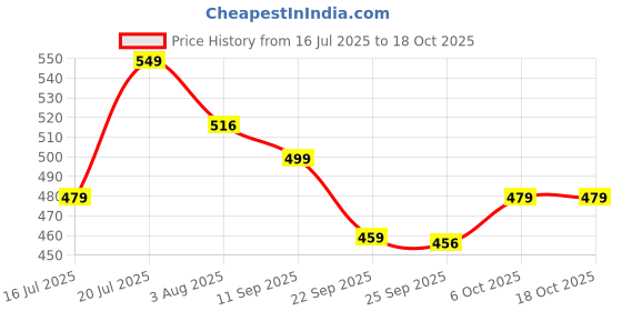 flipkart.com yonex SUNR 2215 yonex Price History Graph from 16 Jul 2025 to 18 Oct 2025