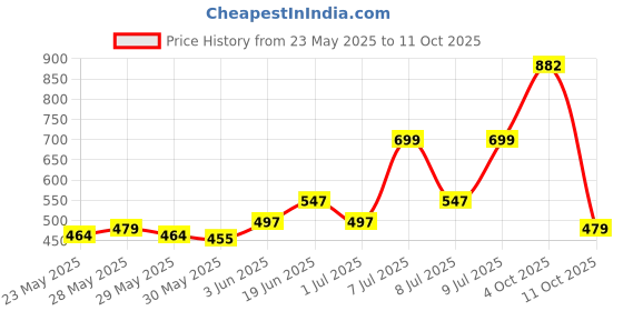 flipkart.com yonex SUNR 23015 yonex Price History Graph from 23 May 2025 to 11 Oct 2025