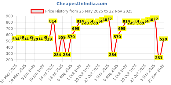 flipkart.com yonex SUNR 23025 yonex Price History Graph from 25 May 2025 to 22 Nov 2025