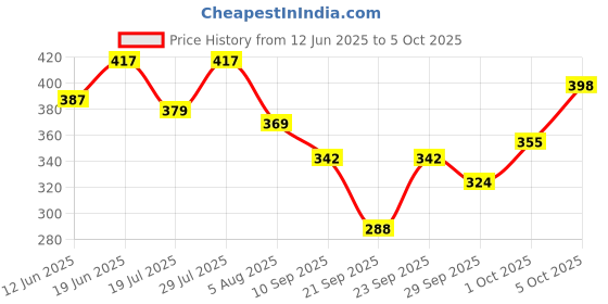 flipkart.com yonex Tech-501 B Smooth Tacky yonex Price History Graph from 12 Jun 2025 to 5 Oct 2025
