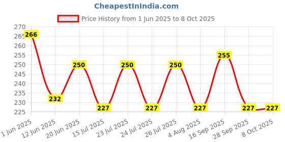 flipkart.com yonex Tech 501 Grip Smooth Tacky yonex Price History Graph from 1 Jun 2025 to 8 Oct 2025
