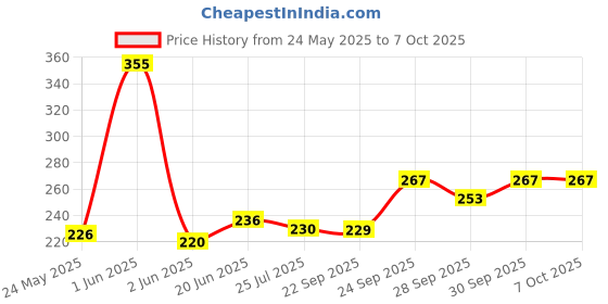 flipkart.com yonex Tech 501 Grip Smooth Tacky yonex Price History Graph from 24 May 2025 to 7 Oct 2025