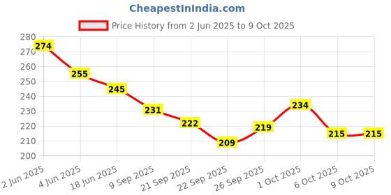 flipkart.com yonex Tech 501 Grip Smooth Tacky yonex Price History Graph from 2 Jun 2025 to 8 Oct 2025