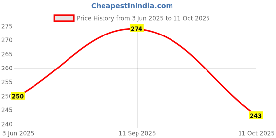 flipkart.com yonex Tech 501 Grip Smooth Tacky yonex Price History Graph from 3 Jun 2025 to 11 Oct 2025