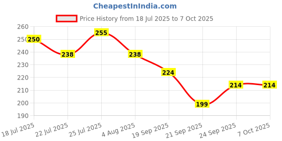 flipkart.com yonex Tech 501 Grip Smooth Tacky yonex Price History Graph from 18 Jul 2025 to 7 Oct 2025