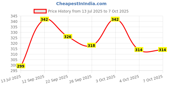flipkart.com yonex Tech 501 Grip Smooth Tacky yonex Price History Graph from 13 Jul 2025 to 7 Oct 2025