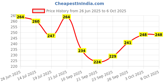 flipkart.com yonex Tech 501 Grip Super Tacky yonex Price History Graph from 26 Jun 2025 to 6 Oct 2025